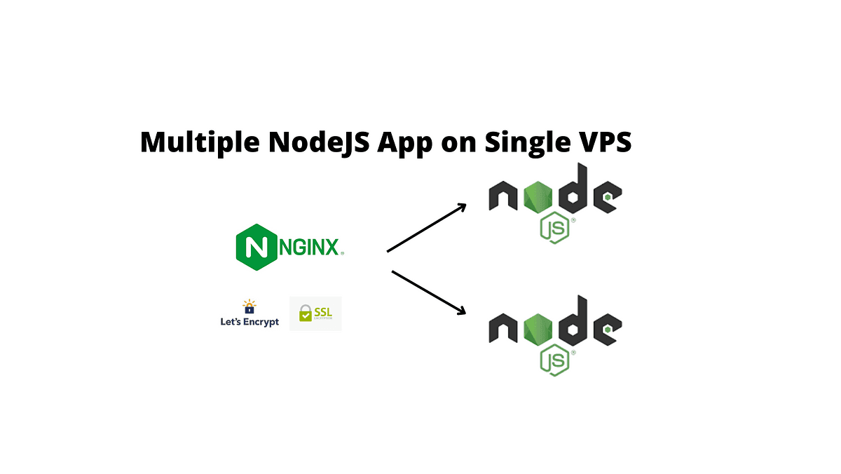 Deep Dive How Nginx + Lets Encrypt + Node.js works